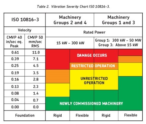 vibration standard iso 10816-3
